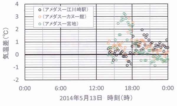 5月13日気温差