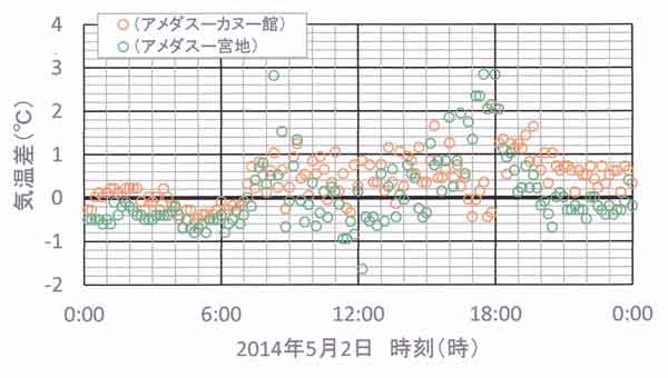 5月2日の気温差