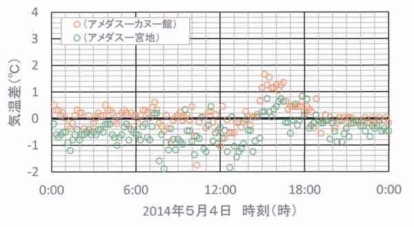 5月4日の気温差