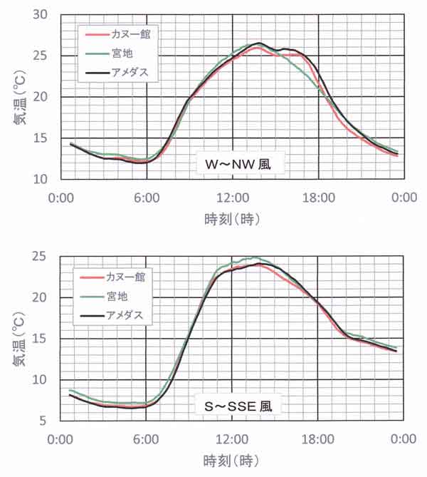 快晴日ＷとＳ風の気温差