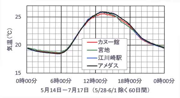 60日間気温日変化