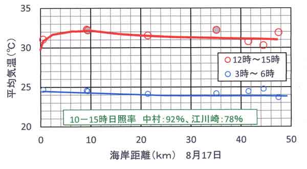 8月17日海岸距離との関係