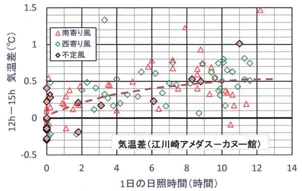 カヌー館との気温差