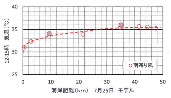 海岸距離と気温の関係