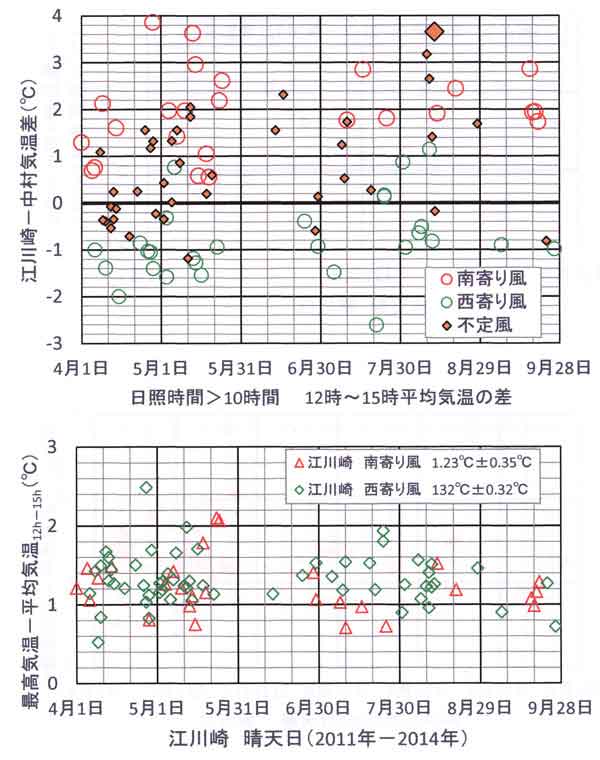 江川中村気温差