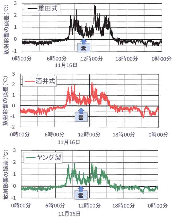 瞬間気温の試験