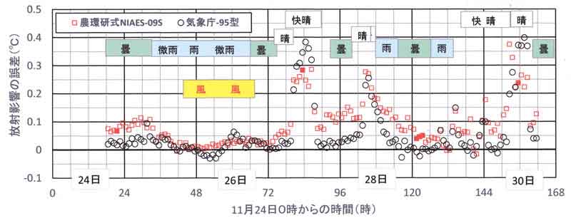 放射影響の誤差