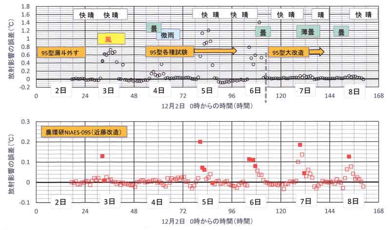 改良後の誤差