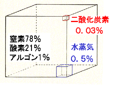 大気成分の割合