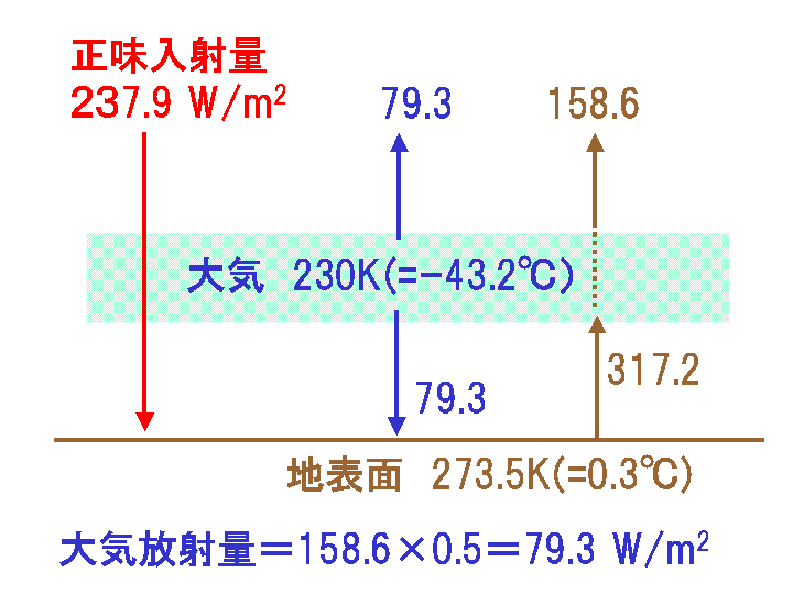 温室効果、黒体度0.5の場合