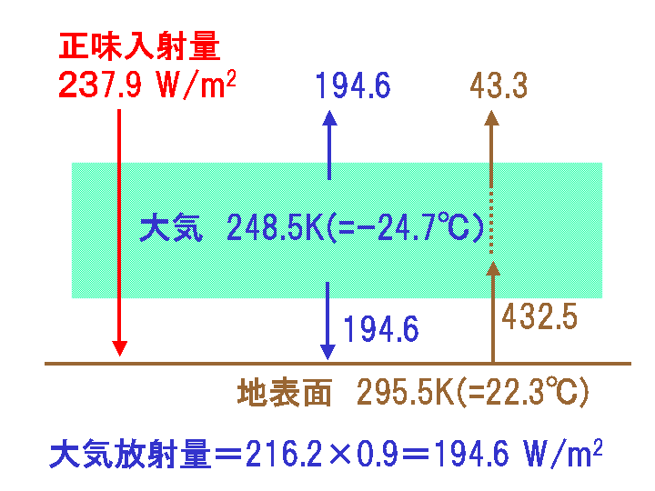 温室効果、黒体度0.9の場合