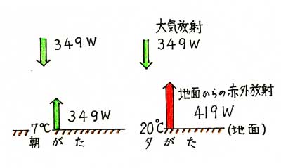 放射最大冷却の説明