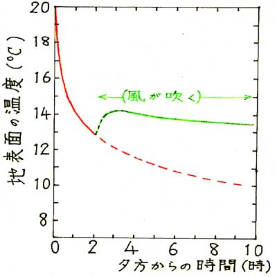 風が吹くときの冷却曲線