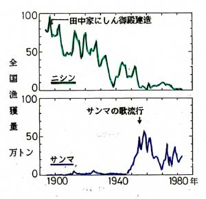 ニシンとサンマの漁獲量