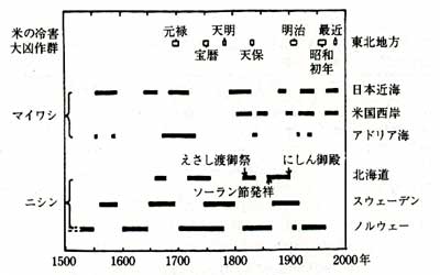 世界の漁獲の豊凶の波