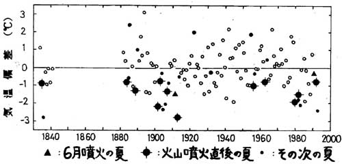 金華山の気温偏差