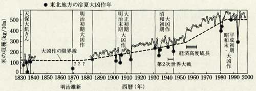 米の収穫高の変遷