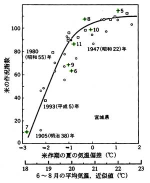 作況指数と気温偏差