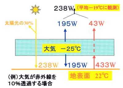 10％透過の場合の温室効果