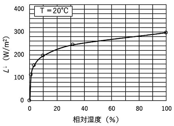 相対湿度と大気放射量