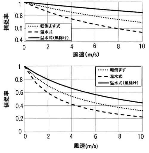 雨量計の補足率