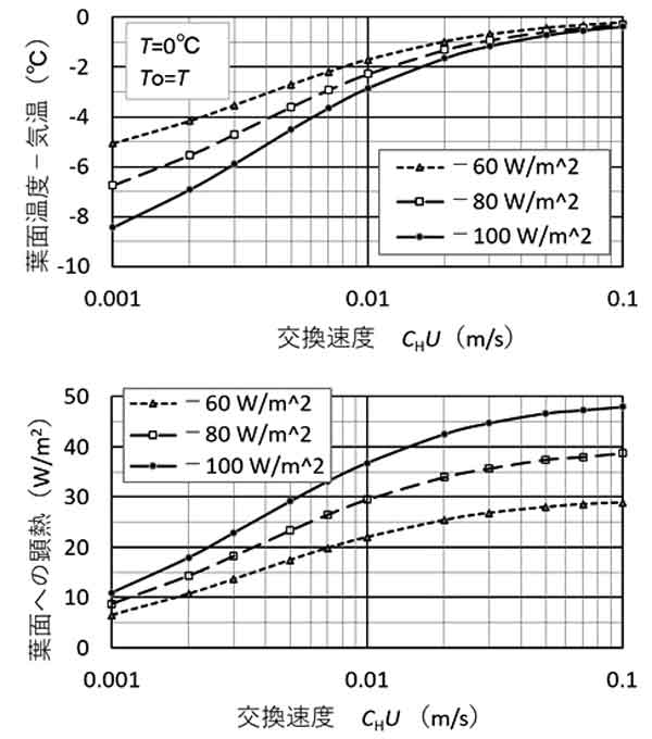 交換速度と葉面温度、顕熱