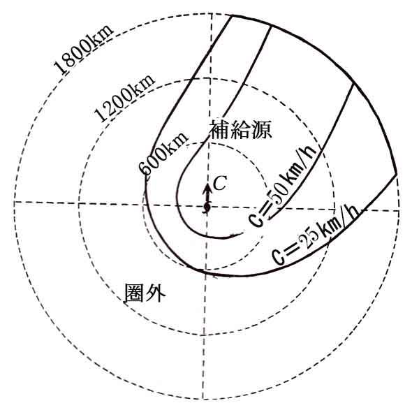 エネルギー補給源