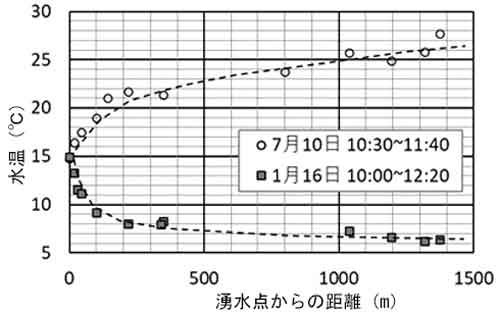 湧水温度と距離、夏と冬