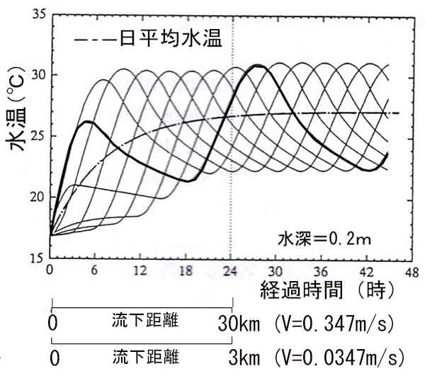 水塊の経過時間と水温