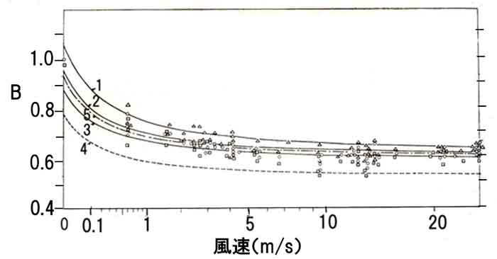 乾湿計定数の実験値と理論値