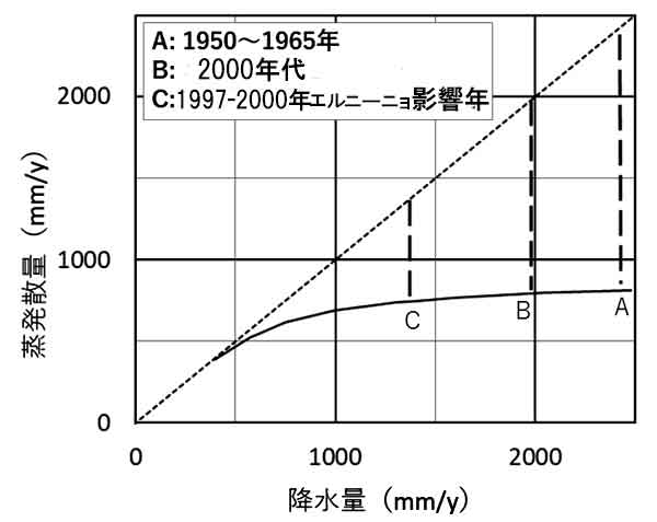 ボルネオ島の水資源量