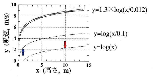 対数曲線説明図