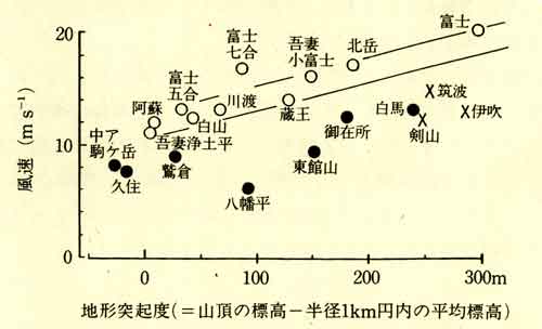 山の風速と地形突起度