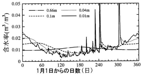 トルファンの含水率季節変化