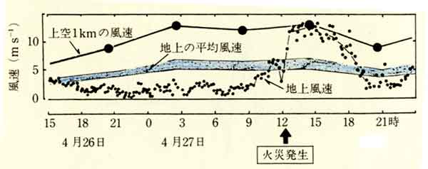 仙台の風速日変化