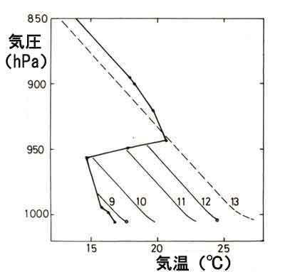 仙台の風速日変化