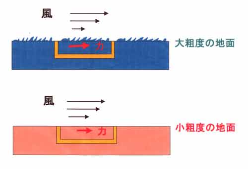 摩擦力の実験