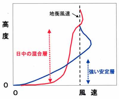 風速鉛直分布