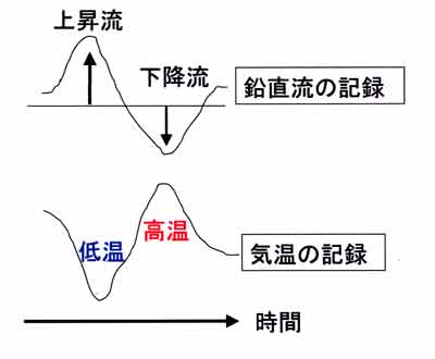 鉛直流と気温の乱れ