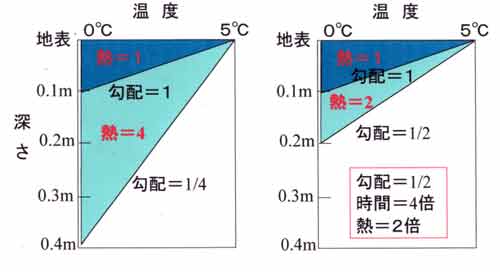 地温勾配と熱の説明図