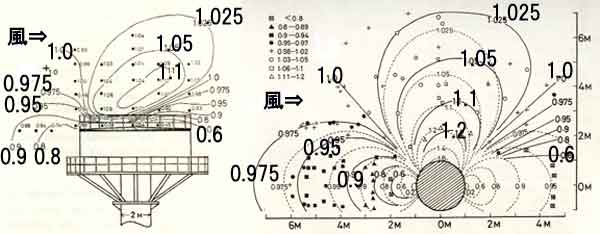 塔の周りの風速