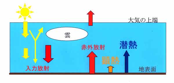 大気上下端の熱バランス