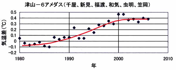 津山６アメダス気温差