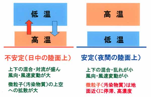 安定・不安定の説明