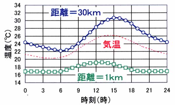 水温日変化