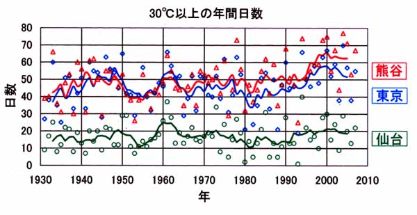 最高気温の日数