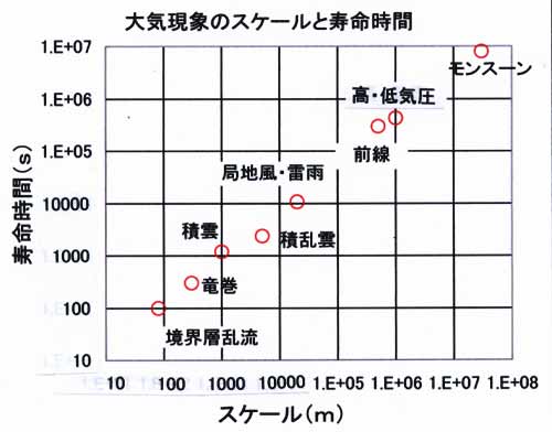 スケールの寿命時間