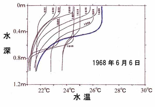 内沼の水温1