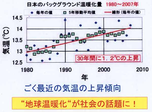 ごく最近の気温の上昇傾向