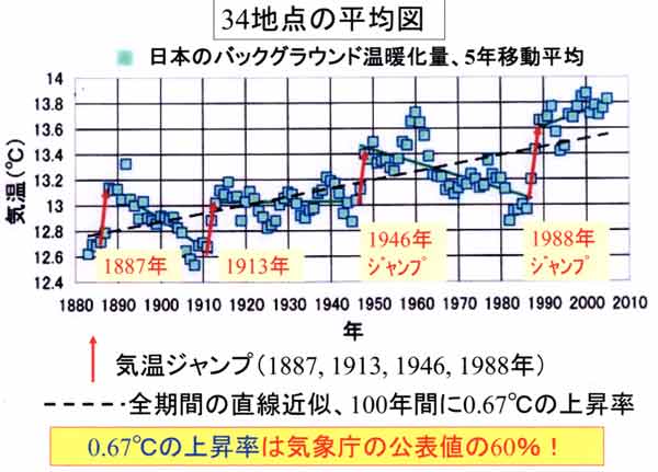 34地点の平均図